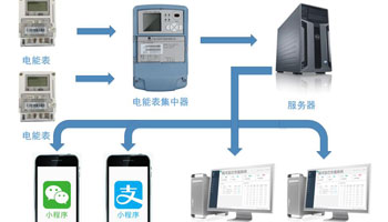 系统数据流架构